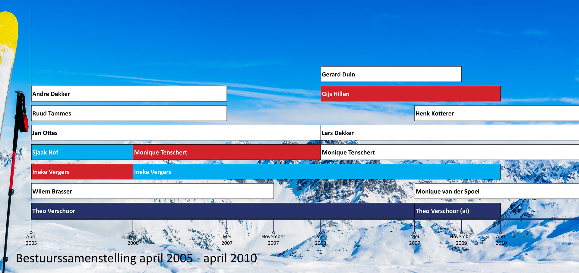 bestuursleden-historie-2005-04-2010-04