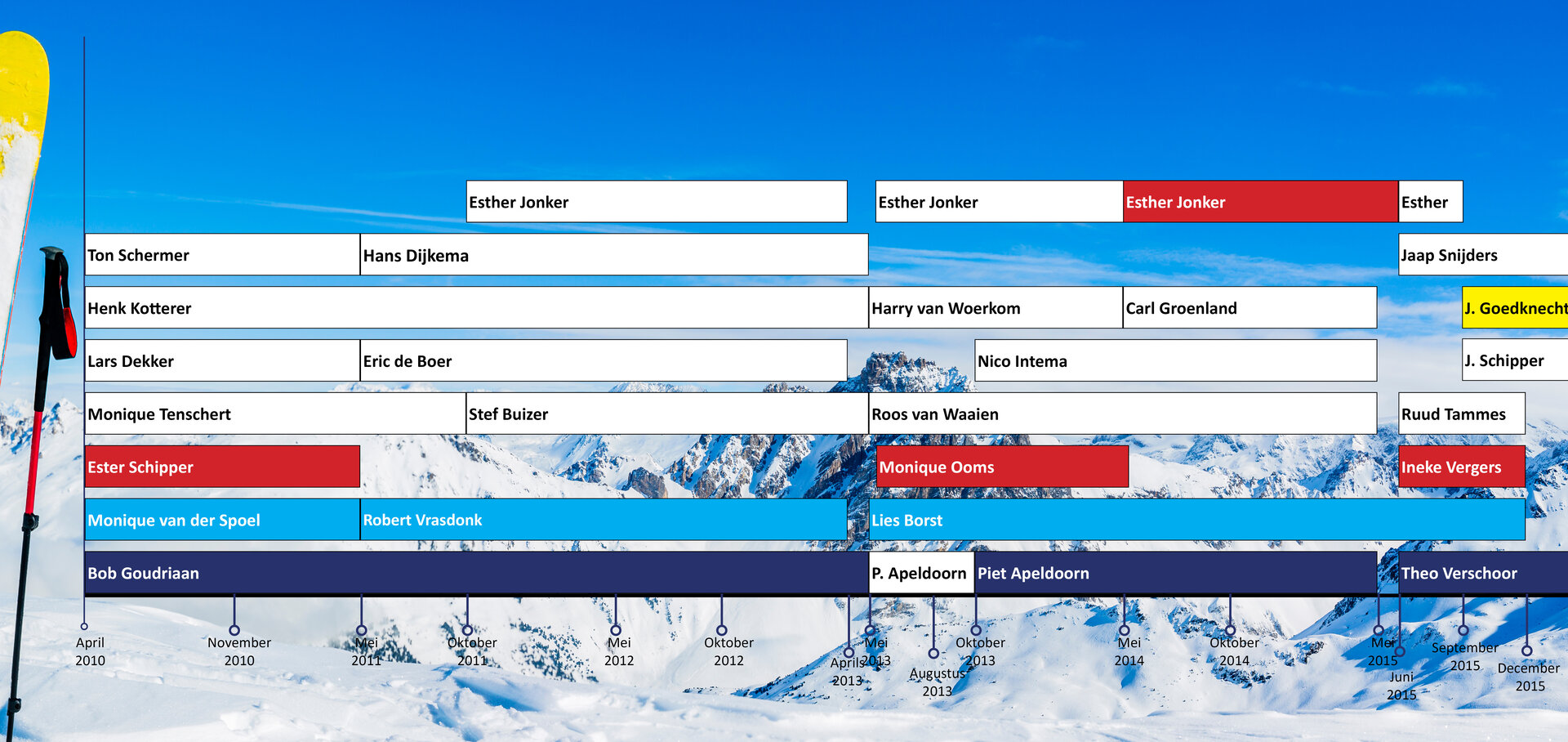 bestuursleden-historie-2010-04-2015-06